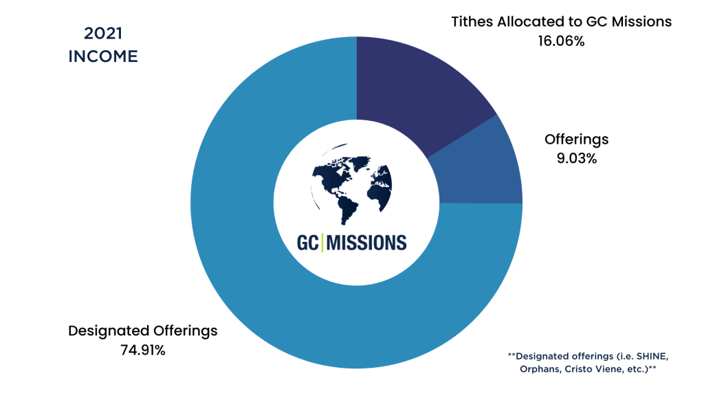 Pie chart showing 2021 income distribution for GC Missions: Designated Offerings 74.91%, Tithes 16.06%, Offerings 9.03%.