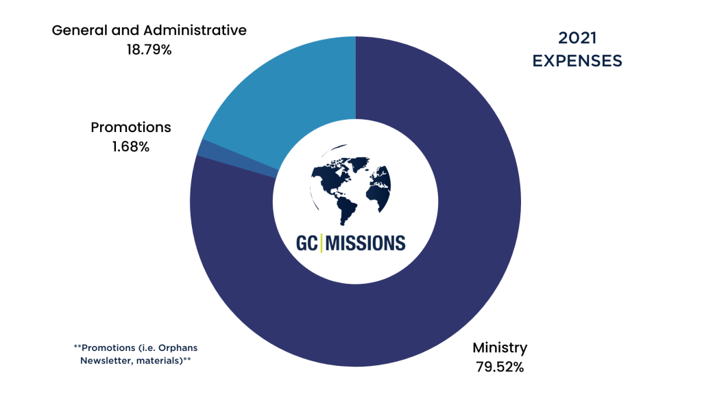 Pie chart of GC Missions 2021 expenses: Ministry 79.52%, General 18.79%, Promotions 1.68%.